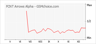 Диаграмма изменений популярности телефона FCNT Arrows Alpha