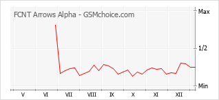 手机声望改变图表 FCNT Arrows Alpha
