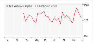 手機聲望改變圖表 FCNT Arrows Alpha