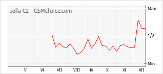 Popularity chart of Jolla C2