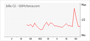 Gráfico de los cambios de popularidad Jolla C2