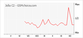Le graphique de popularité de Jolla C2