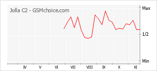 Grafico di modifiche della popolarità del telefono cellulare Jolla C2