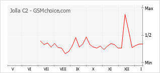手机声望改变图表 Jolla C2