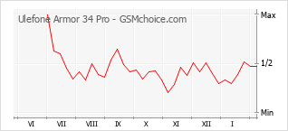 Diagramm der Poplularitätveränderungen von Ulefone Armor 34 Pro