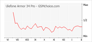 Grafico di modifiche della popolarità del telefono cellulare Ulefone Armor 34 Pro