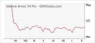 Populariteit van de telefoon: diagram Ulefone Armor 34 Pro