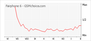 Gráfico de los cambios de popularidad Fairphone 6
