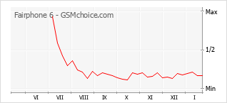 Grafico di modifiche della popolarità del telefono cellulare Fairphone 6