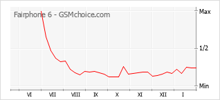 Populariteit van de telefoon: diagram Fairphone 6