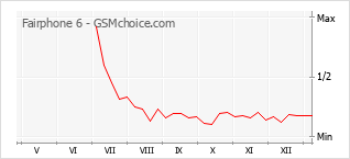 Traçar mudanças de populariedade do telemóvel Fairphone 6