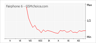 Диаграмма изменений популярности телефона Fairphone 6