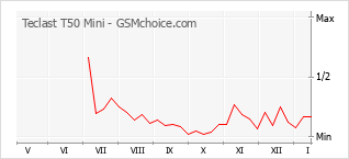 Diagramm der Poplularitätveränderungen von Teclast T50 Mini