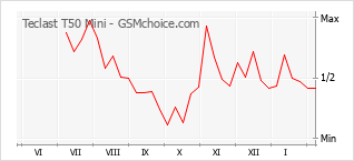 Gráfico de los cambios de popularidad Teclast T50 Mini