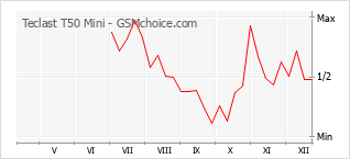 Grafico di modifiche della popolarità del telefono cellulare Teclast T50 Mini