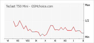 Traçar mudanças de populariedade do telemóvel Teclast T50 Mini