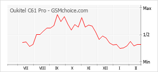Diagramm der Poplularitätveränderungen von Oukitel C61 Pro
