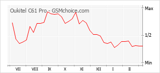Gráfico de los cambios de popularidad Oukitel C61 Pro