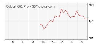 Grafico di modifiche della popolarità del telefono cellulare Oukitel C61 Pro