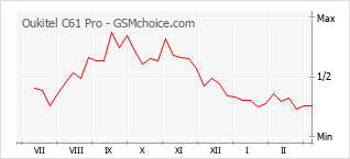Populariteit van de telefoon: diagram Oukitel C61 Pro