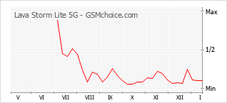 Gráfico de los cambios de popularidad Lava Storm Lite 5G