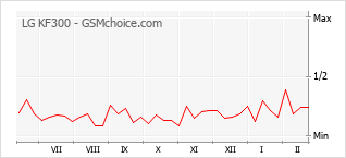 Grafico di modifiche della popolarità del telefono cellulare LG KF300