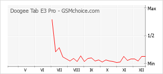 Gráfico de los cambios de popularidad Doogee Tab E3 Pro
