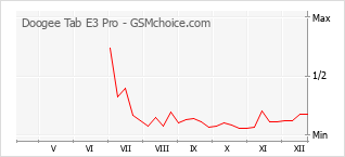 Populariteit van de telefoon: diagram Doogee Tab E3 Pro