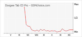 Traçar mudanças de populariedade do telemóvel Doogee Tab E3 Pro