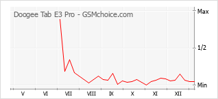 手機聲望改變圖表 Doogee Tab E3 Pro