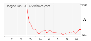 Diagramm der Poplularitätveränderungen von Doogee Tab E3