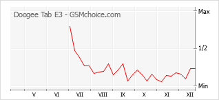 Gráfico de los cambios de popularidad Doogee Tab E3