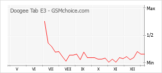 Grafico di modifiche della popolarità del telefono cellulare Doogee Tab E3