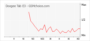 Populariteit van de telefoon: diagram Doogee Tab E3