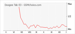 Traçar mudanças de populariedade do telemóvel Doogee Tab E3