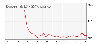 手機聲望改變圖表 Doogee Tab E3