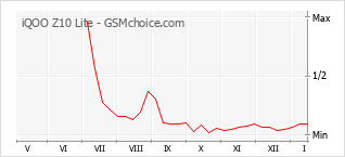 Popularity chart of iQOO Z10 Lite