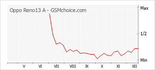 Gráfico de los cambios de popularidad Oppo Reno13 A