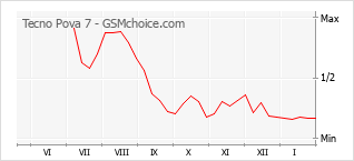 Diagramm der Poplularitätveränderungen von Tecno Pova 7