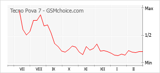 Gráfico de los cambios de popularidad Tecno Pova 7