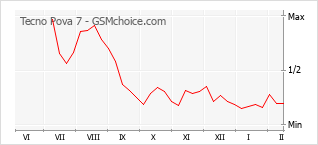 Populariteit van de telefoon: diagram Tecno Pova 7