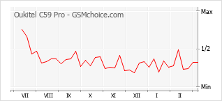 Gráfico de los cambios de popularidad Oukitel C59 Pro