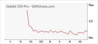 Grafico di modifiche della popolarità del telefono cellulare Oukitel C59 Pro