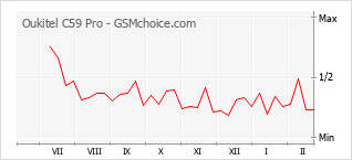 Populariteit van de telefoon: diagram Oukitel C59 Pro