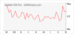 Traçar mudanças de populariedade do telemóvel Oukitel C59 Pro