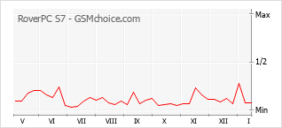 Диаграмма изменений популярности телефона RoverPC S7