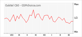 Popularity chart of Oukitel C60