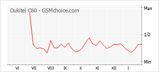 Gráfico de los cambios de popularidad Oukitel C60