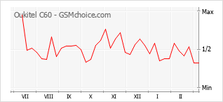 Le graphique de popularité de Oukitel C60