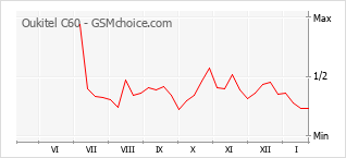 Grafico di modifiche della popolarità del telefono cellulare Oukitel C60
